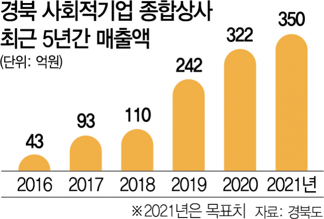 사회적기업 제품 판로 확대...경북, 설 앞두고 전방위 지원