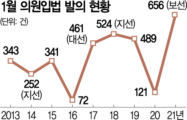 퍼주기 입법 폭주···제동장치가 없다