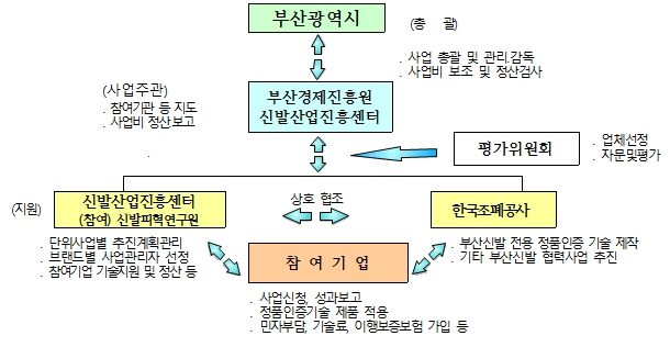 부산 신발 브랜드 포지셔닝 구축 본격 시동···로컬브랜드 집중 육성