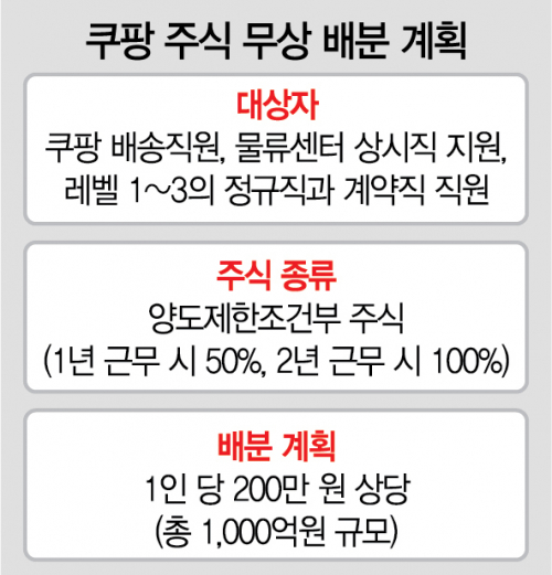 쿠팡, 계약직 쿠친에도 1인당 200만원 주식 쏜다