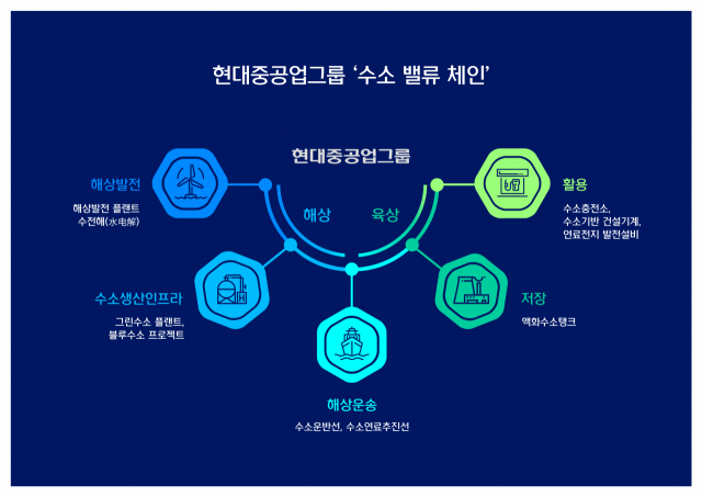 현대重그룹, 2030년까지 육·해상 수소 밸류라인 구축