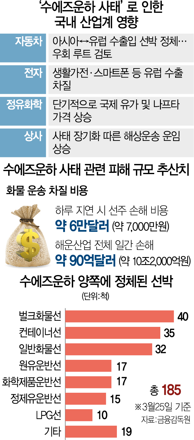 HMM 컨선도 수에즈 운하에 발 묶여···수출 기업 발동동