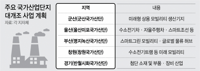 노후 국가산단 5곳, 미래산업 기지로 거듭난다