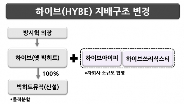 [시그널] 상장 반년 만에 음반 사업 분할하는 빅히트, 배터리 빠진 LG화학처럼 될까