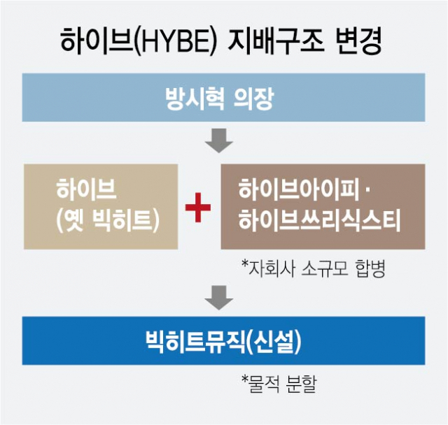 [시그널]  음반·레이블 떼는 빅히트···주주반발 어떻게 잠재울까