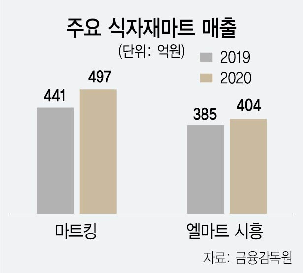 규제 피한 식자재마트, 골목상권 포식자 됐다