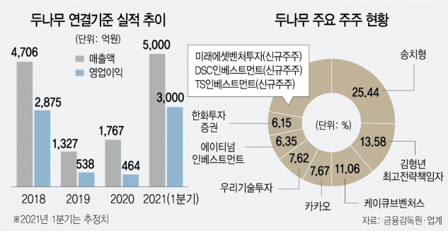 두나무 지분 파는 카카오, 최소 수십배 차익 챙긴다
