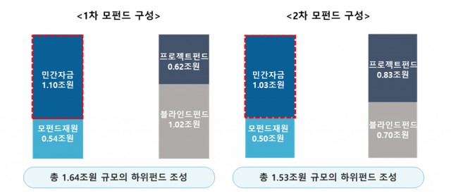 코로나 구조조정 대비 기업구조혁신펀드 1조원 추가 조성
