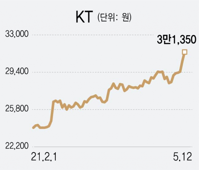 두달 만에 30% 쑥···조용히 웃는 통신주