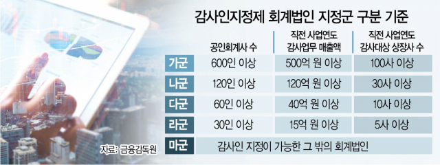 [단독]회계법인 품질관리, 비슷한 덩치끼리 비교한다