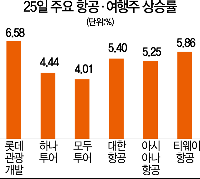 커지는 ‘보복여행’ 기대감···항공·여행주 일제히 급등