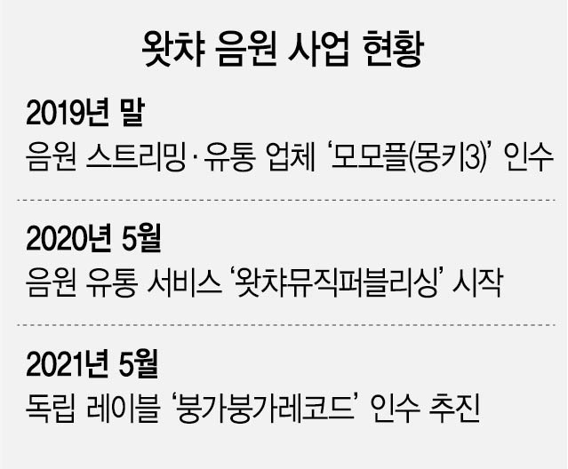 [단독] 음원계 실력파 모시기 바람···왓챠, 붕가붕가레코드 인수 추진