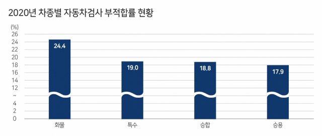2020년 자동차검사 1,200만대 초과