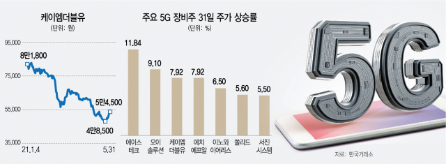 순환매 장세···5G 장비 드디어 터졌다