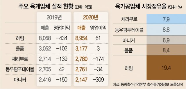10년째 끝나지 않는 육계시장 치킨게임