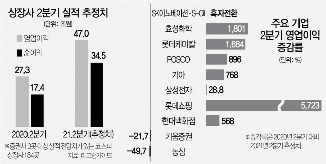 차·정유화학·유통 급성장···실적 모멘텀은 주춤