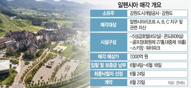 [시그널] 알펜시아 새 주인에 KH강원개발···7,100억에 인수