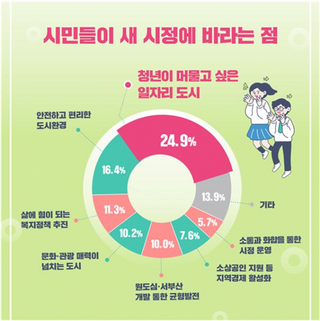 새 부산시정에 바라는 시민 메시지는 청년일자리 등 ‘시민 삶의 질 향상’