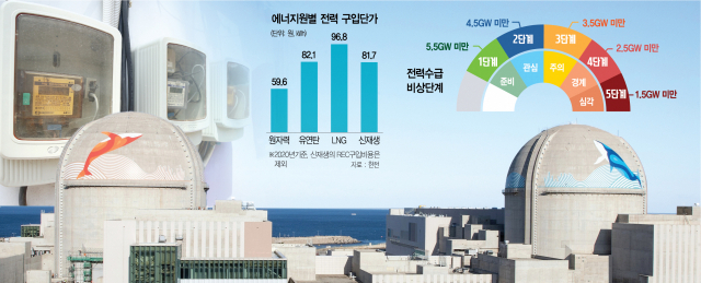 전력 가뭄 다가오는데···멀쩡히 지어놓은 신한울 1년째 낮잠