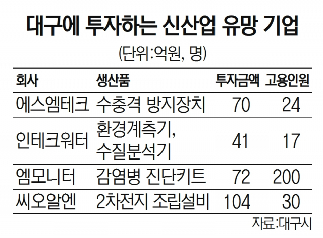 신사업 유망中企 속속 대구로