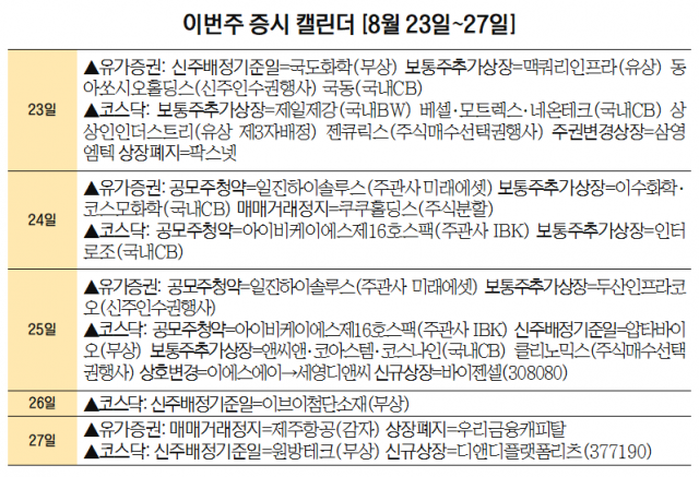 [이번 주 증시 캘린더] 수소차 타고 일진하이솔루스, 공모주 청약···바이젠셀·디앤디플랫폼리츠 상장