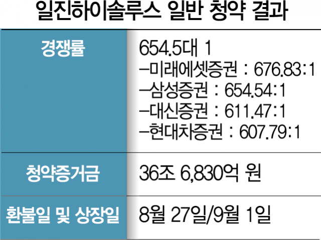 [시그널] 일진하이솔루스 36조 뭉칫돈···일반청약 흥행