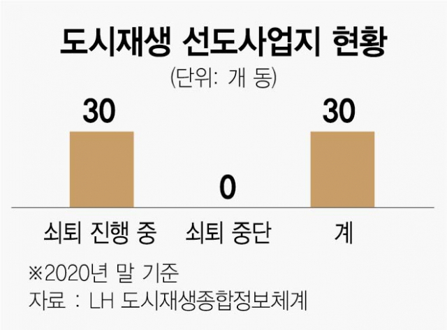 [단독] 수兆 쏟아붓고도···슬럼화 못막은 도시재생