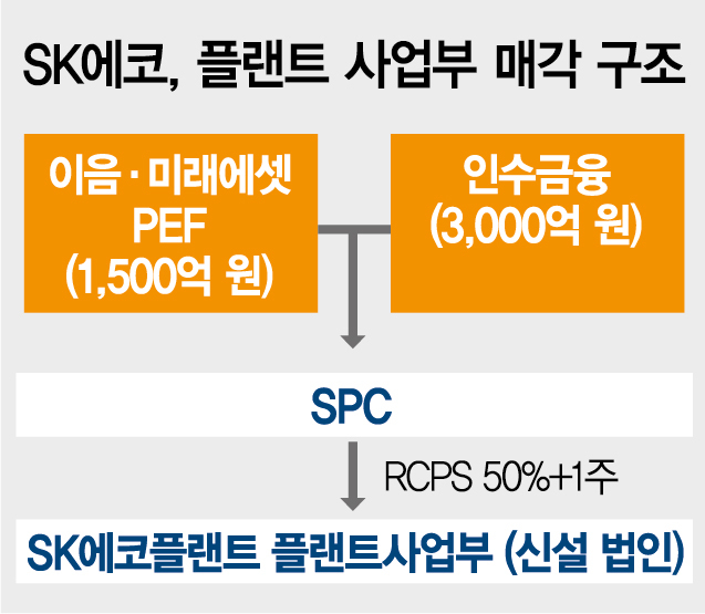 [시그널] SK에코 플랜트 부문 4,500억에 사모펀드 품으로