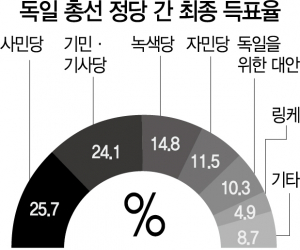 [글로벌 What] 사민당, 초접전 끝 신승했지만···마지막 관문 연정협상 남았다