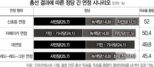 [글로벌 What] 사민당, 초접전 끝 신승했지만···마지막 관문 연정협상 남았다