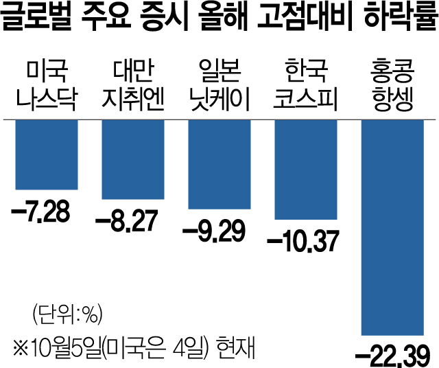 인플레 쓰나미에 쓸려간 글로벌 증시
