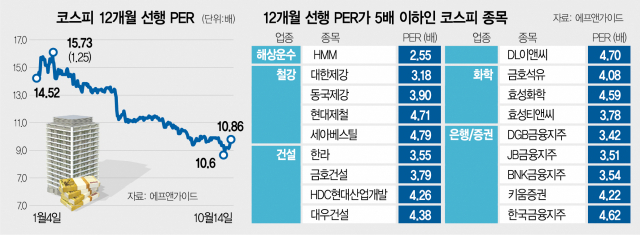 철강·은행·건설주 지금은 바겐세일 중