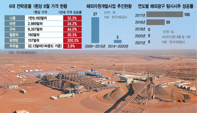 정권 따라 흔들리는 개발사업···자원독립 이끌 컨트롤타워 시급