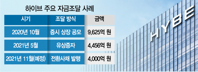 [단독] BTS 소속사 하이브, 두나무 투자?···4,000억 CB 발행한다