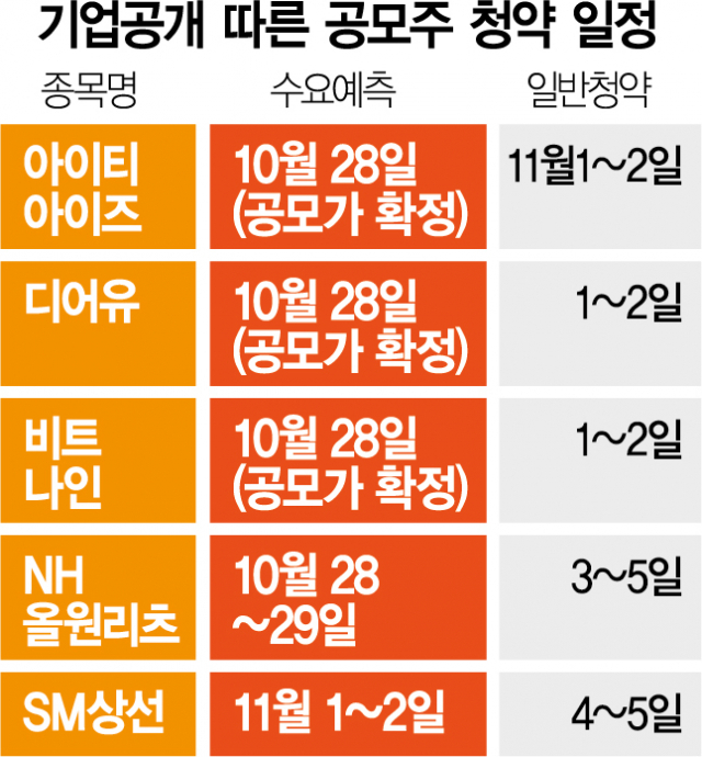 [시그널]카카오페이 다음은 SM상선···머니무브 노리는 공모주들