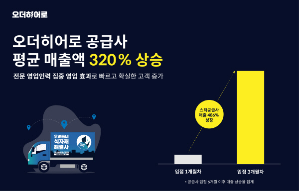 오더히어로, 유통사 성장동력 역할··· 입점 공급사 평균 매출액 320% 상승