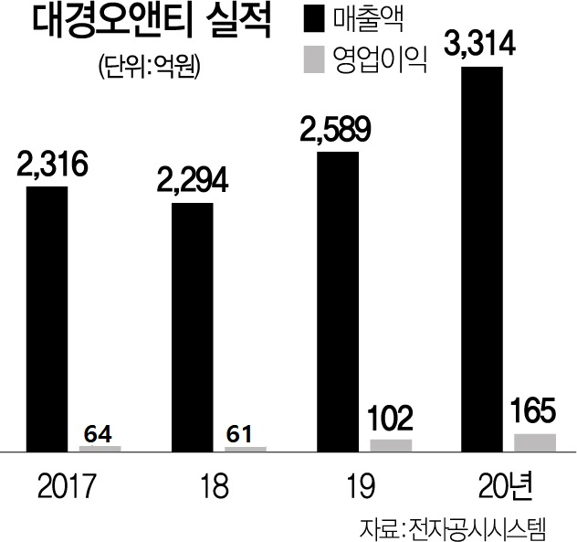 [시그널] 바이오디젤 대경오앤티 예비입찰에 정유사 등 10곳 참여