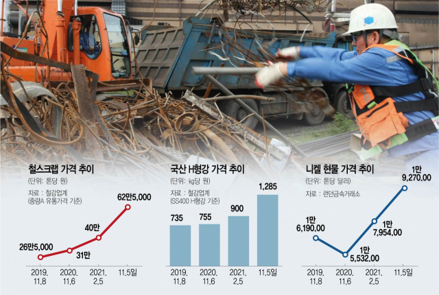 철강 43%·망간 99%·유연탄 300% 급등···고삐 풀린 원자재 가격[뒷북비즈]