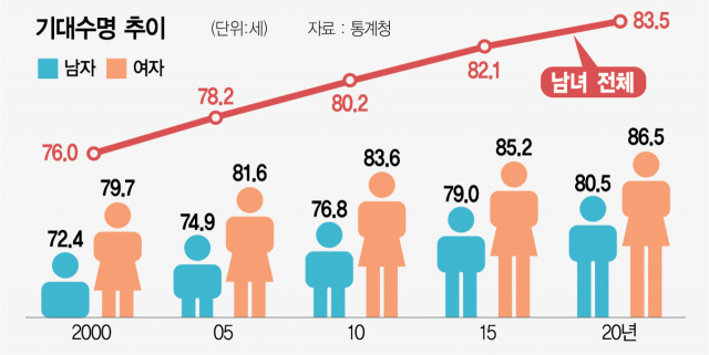 2020년생 기대수명 83.5세···30살 많은 1990년생 삼촌·이모보다 12년 더 살아