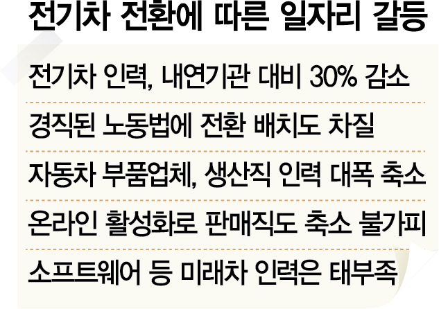 전기차시대 인력감축·라인전환 갈등···車부품 일자리 올해만 1만개 사라져