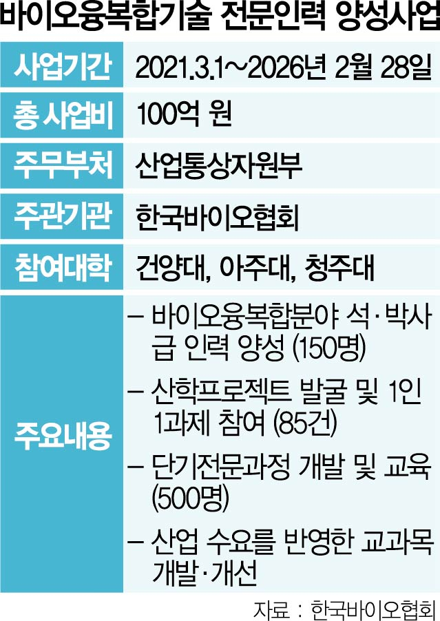한국바이오협회, 5년간 150명 바이오융복합 전문가 양성