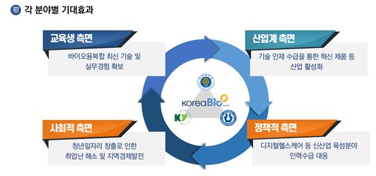 한국바이오협회, 5년간 바이오융복합 전문가 150명 기른다