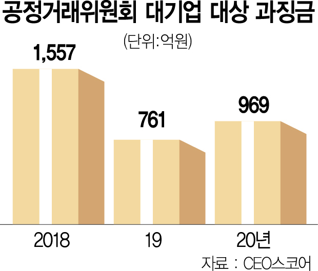 사내 급식 이어 물류·SI까지 칼날···공정위 일감 나누기 압박도 거세