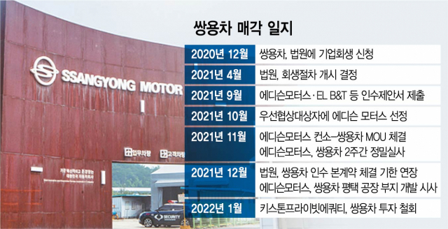 에디슨모터스, 쌍용차 인수 본계약 체결...채권단 동의가 관건