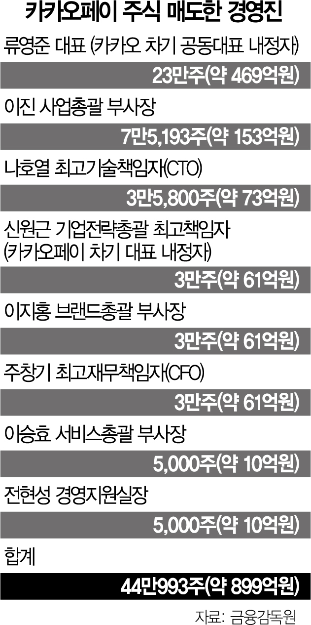 모럴해저드에 개미 곡소리···카카오 직원들도 불만 폭발