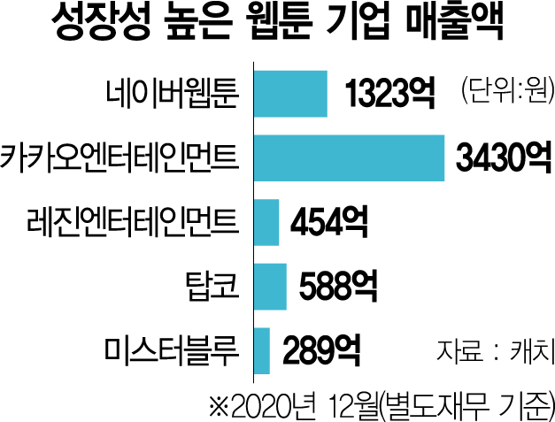잘 나가는 영화·드라마는 여기서… 기대되는 웹툰 기업 5곳