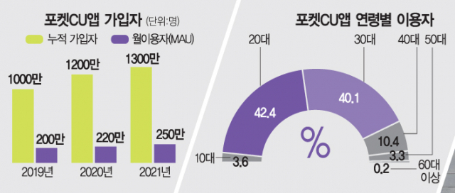 BGF리테일 포켓CU 앱으로 편의점 왕좌 노린다