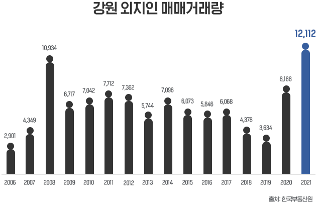규제지역 경기 외곽까지 번지자…강원도 외지인 투자 역대 최고