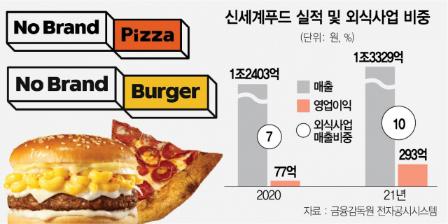갓성비 버거·피자…해답 찾은 신세계푸드