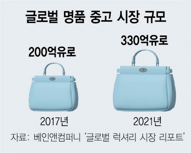 자고나면 오르는 명품…중고시장도 문전성시